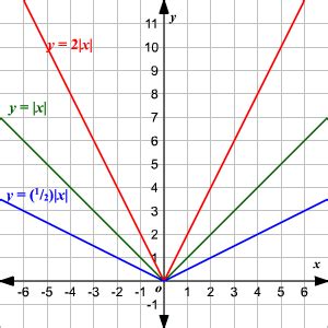 Image result for Absolute Value of 2X Graph