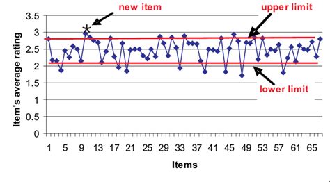 Image result for Example of Control Chart