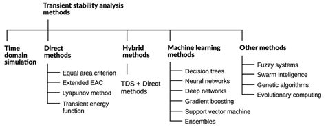 Toradh íomhá ar Transient Stability Analysis