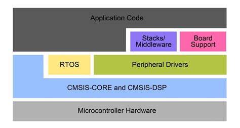 Task Control Block Rtos-க்கான படிம முடிவு
