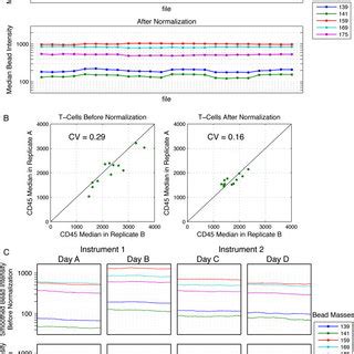 Beads Normalization માટે ઇમેજ પરિણામ