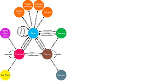 Toradh íomhá ar GraphDB Life Science Model