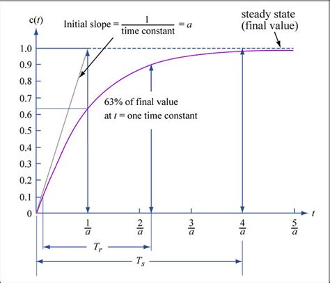 Image result for First Order System Signal Flow Graph