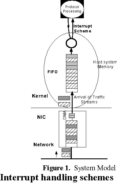 Bildergebnis für Interrupt Handler Schemes