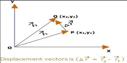 Displacement Vector - QS Study