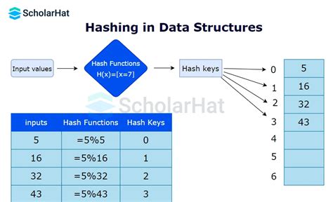 Image result for Hashing Data Structure Icon