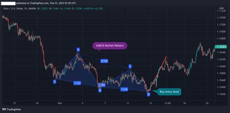 Afbeeldingsresultaten voor How to Use Xabcd Pattern