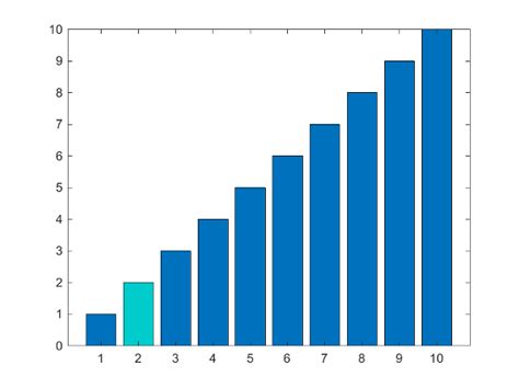 Image result for MATLAB Bar Chart