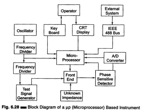 Afbeeldingsresultaten voor Basic Block Diagram of General Microprocessor Unit