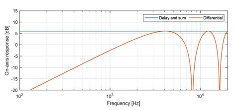 Toradh íomhá ar Microphone Array Noise Source