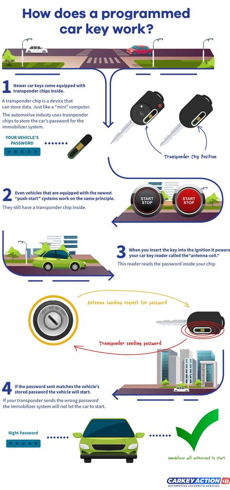 Image result for Programmed Car Coding