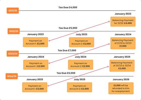 Résultat d’images pour Paying On Account