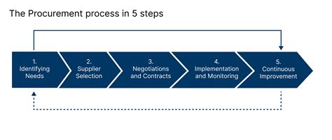 Afbeeldingsresultaten voor 7 Step Procurement Process