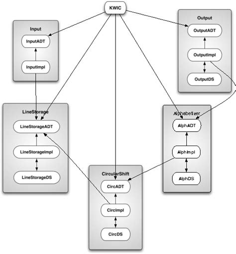 Image result for Modularity Image in Principles of Software Design