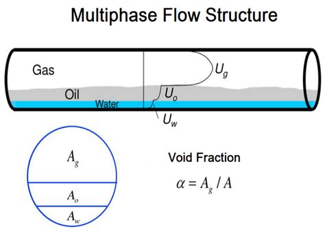 Image result for Multiphase Flow Meter