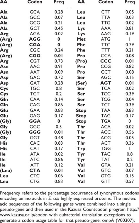 Image result for Codon Usage E. Coli