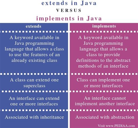 Image result for Java Implements