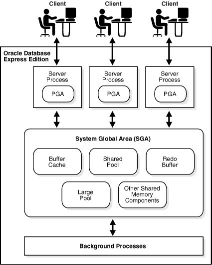 Image result for Cache Memory of Oracle Database