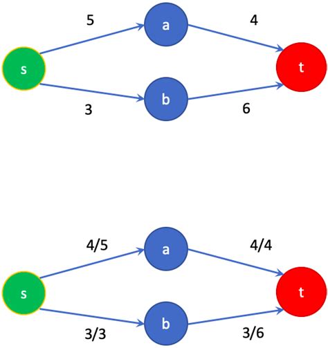 Image result for Max Flow Examples