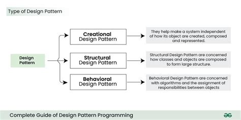 Image result for How to Learn Design Patterns