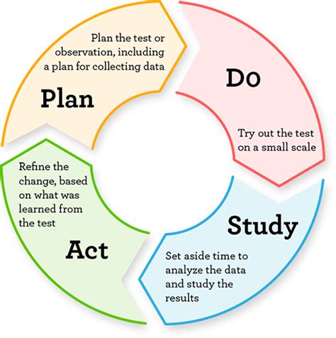 Image result for Plan Do Study Act Implementation Model