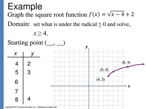 Image result for Graph of Square Root of X with Complex Numbers