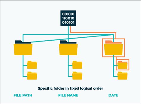 Image result for File System Data Structure