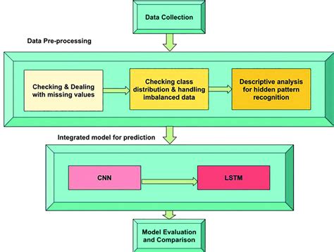 Image result for CNN Classification Flowchart