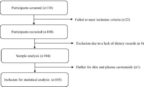 Image result for Cross-Sectional Flow Chart