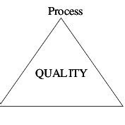 Image result for Agile Quality Triangle
