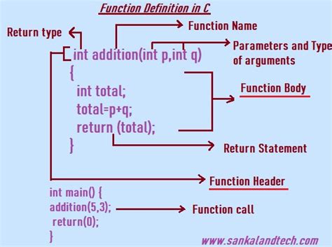 Image result for Syntax for a Function in C