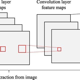 Image result for Simple Convolutional Neural Network