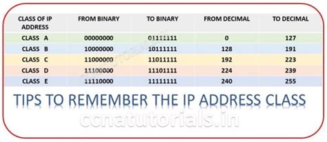 Résultat d’images pour IP Address in Computer Network