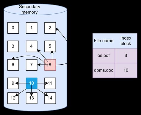 Image result for File Allocation Methods in Operating System