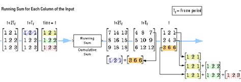 Image result for MATLAB Cumulative Sum