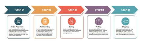 Image result for Order Process Flyer
