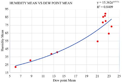 Image result for Relative Humidity Dew Point