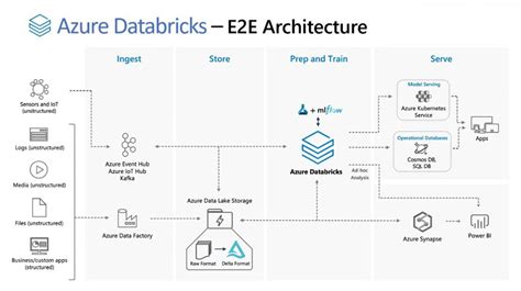 Image result for Databricks Machine Learning Architecture Diagram