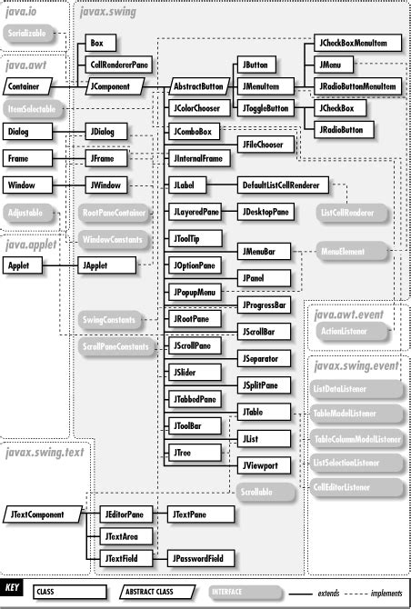 Image result for Java Swing Structure