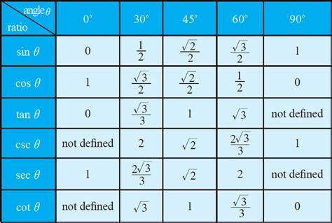 Afbeeldingsresultaten voor Trigonometry Tree Figure Table