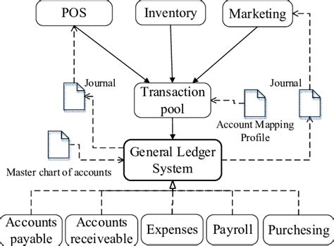 Image result for Distributed Ledger Transactions Feature Flow Chart