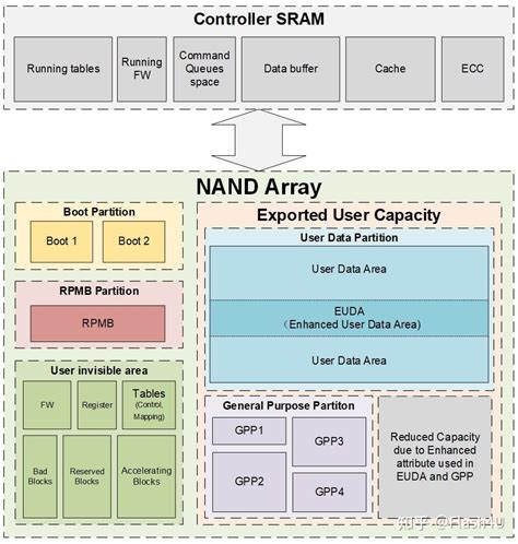 eMMC Structure Icon માટે ઇમેજ પરિણામ