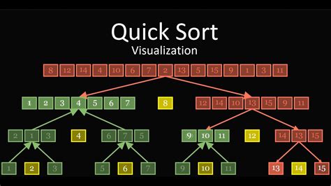 Image result for Quick Sort Representation