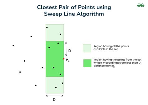 Image result for Sweep Line Algorithm for Meshing