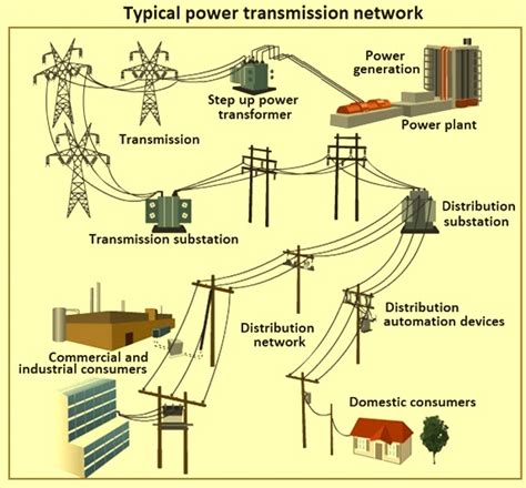 Afbeeldingsresultaten voor Power Line Types