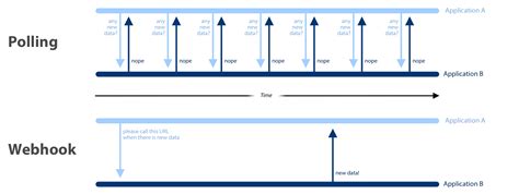 Push vs Pull Webhook に対する画像結果