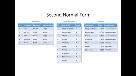 Toradh íomhá ar Second Normal Form Database Example