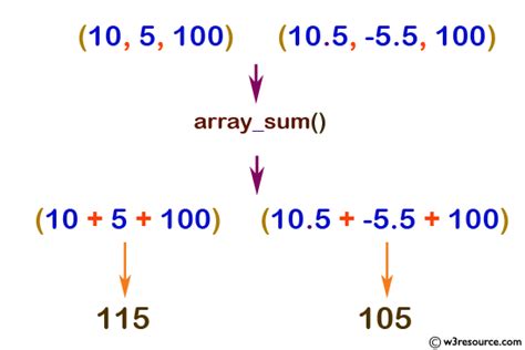 Image result for Sum From an Array Arduino