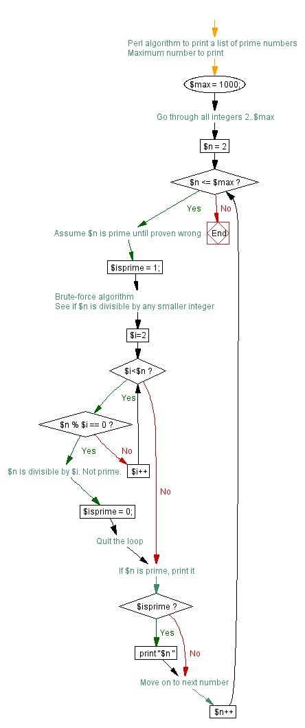 Image result for Prime Numbers Flow Chart