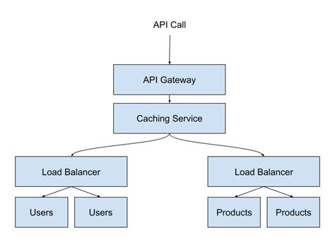 Image result for C# API Structure Diagram